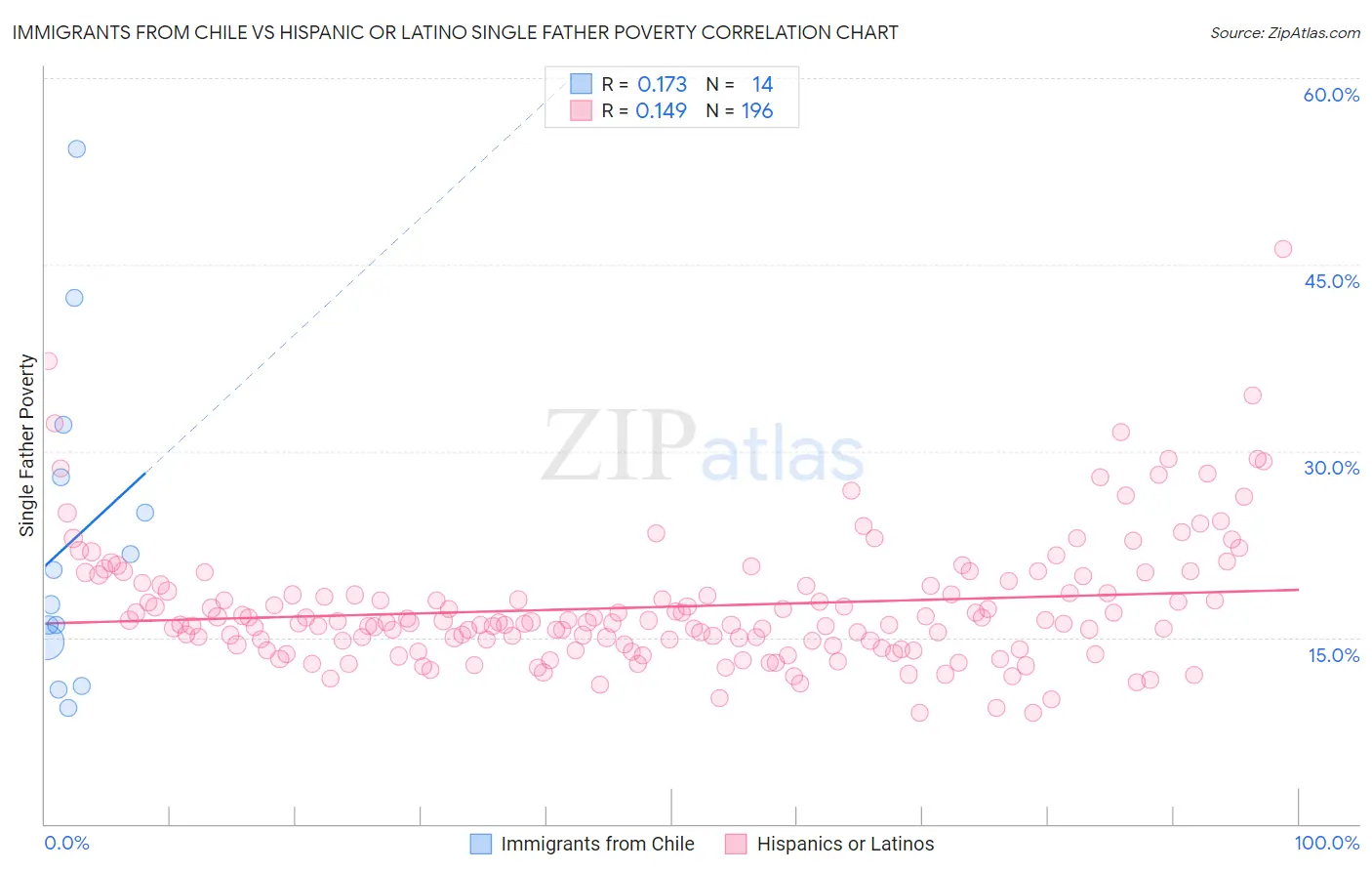 Immigrants from Chile vs Hispanic or Latino Single Father Poverty
