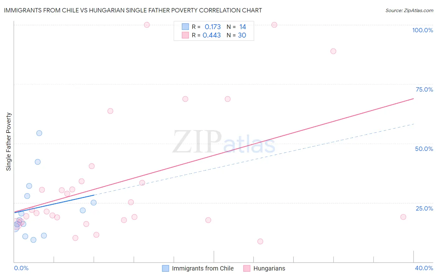 Immigrants from Chile vs Hungarian Single Father Poverty