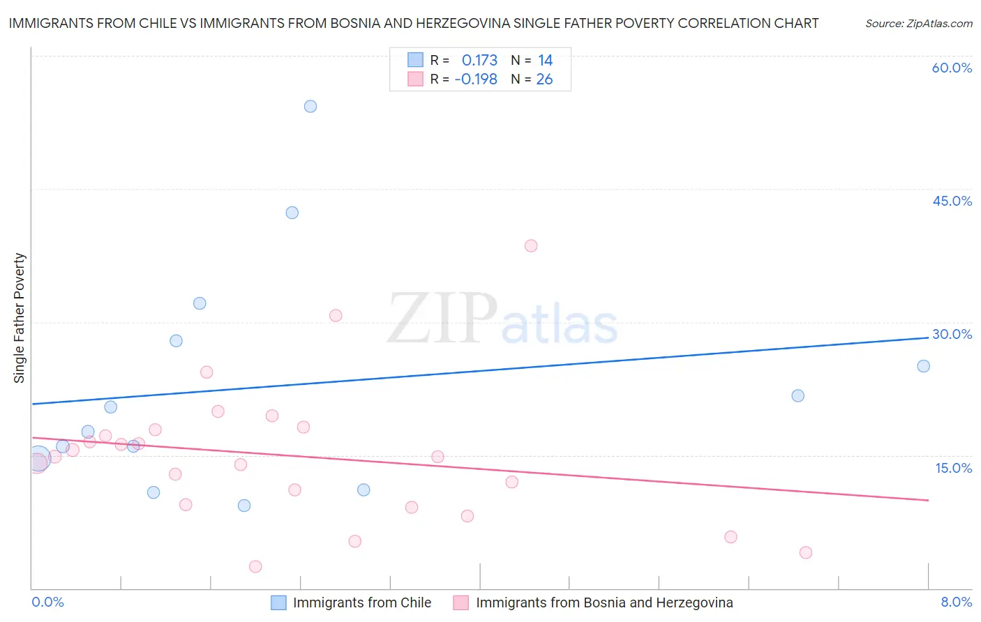 Immigrants from Chile vs Immigrants from Bosnia and Herzegovina Single Father Poverty