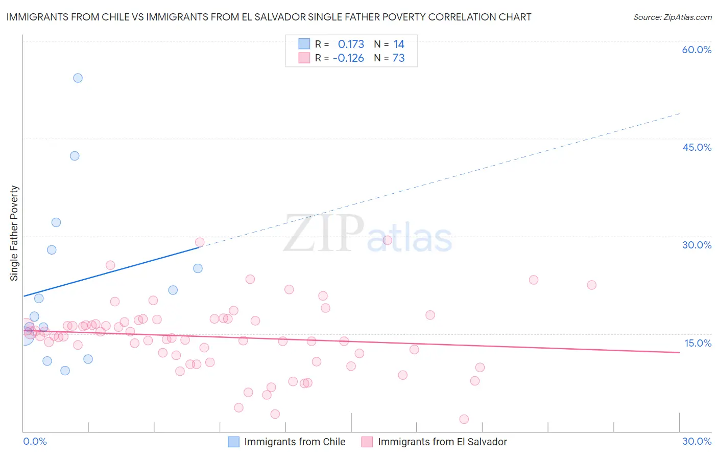 Immigrants from Chile vs Immigrants from El Salvador Single Father Poverty