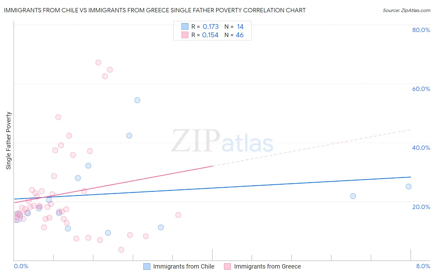 Immigrants from Chile vs Immigrants from Greece Single Father Poverty