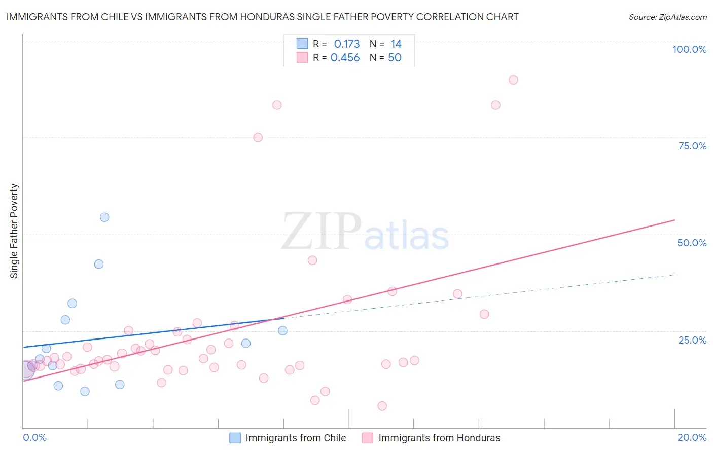 Immigrants from Chile vs Immigrants from Honduras Single Father Poverty