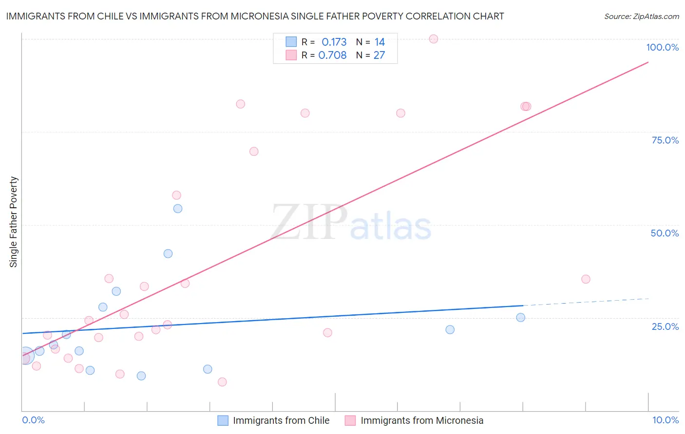 Immigrants from Chile vs Immigrants from Micronesia Single Father Poverty