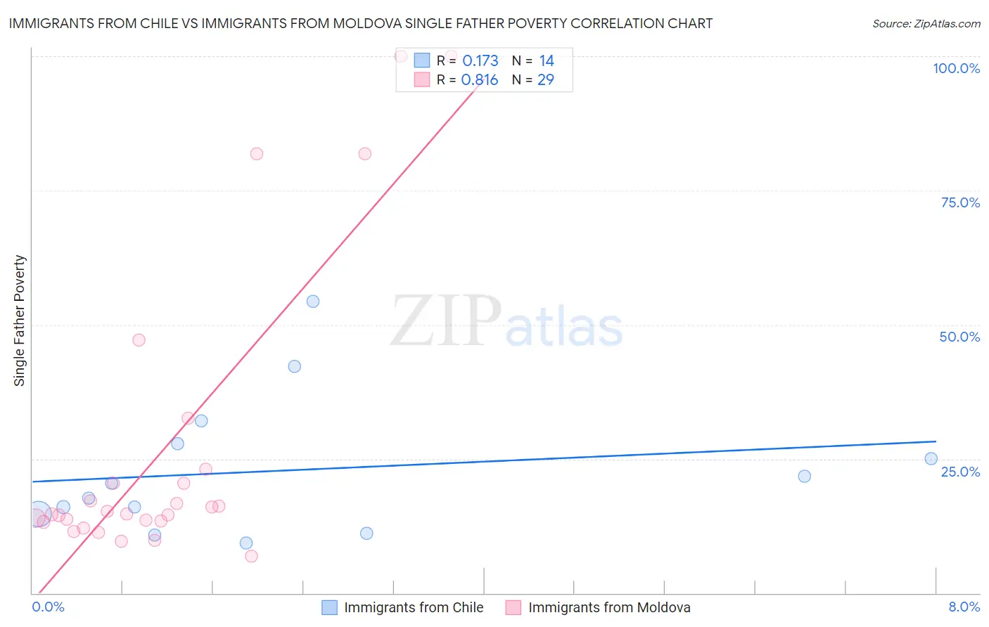 Immigrants from Chile vs Immigrants from Moldova Single Father Poverty