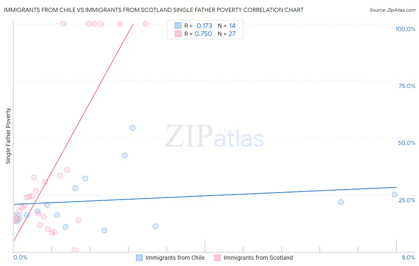 Immigrants from Chile vs Immigrants from Scotland Single Father Poverty