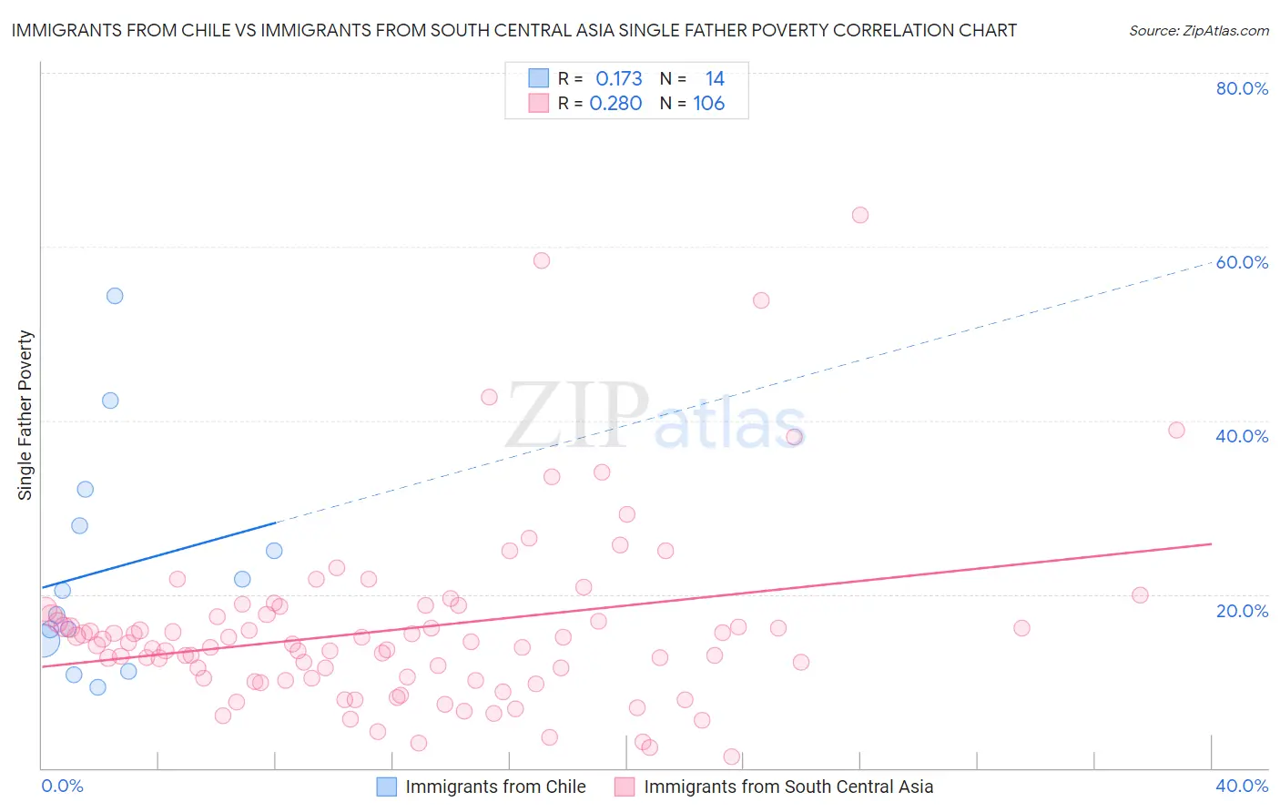 Immigrants from Chile vs Immigrants from South Central Asia Single Father Poverty