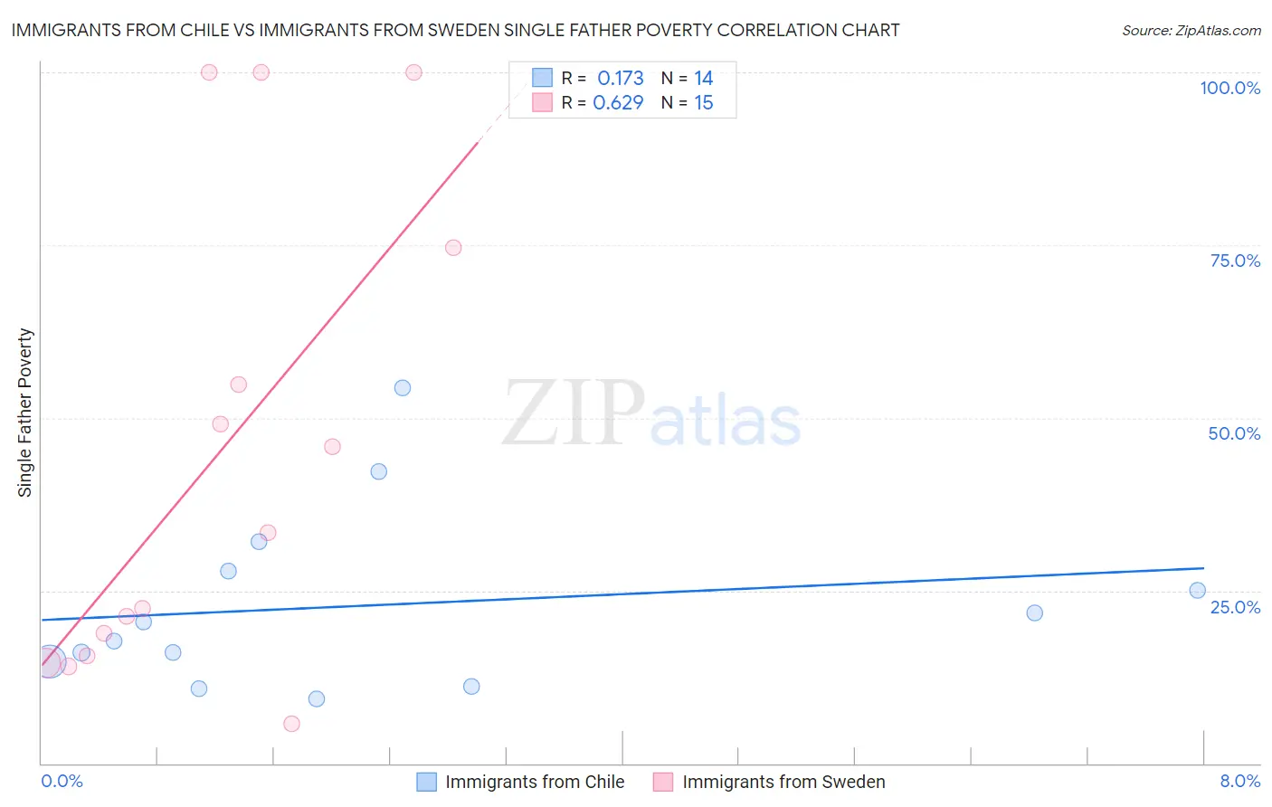 Immigrants from Chile vs Immigrants from Sweden Single Father Poverty