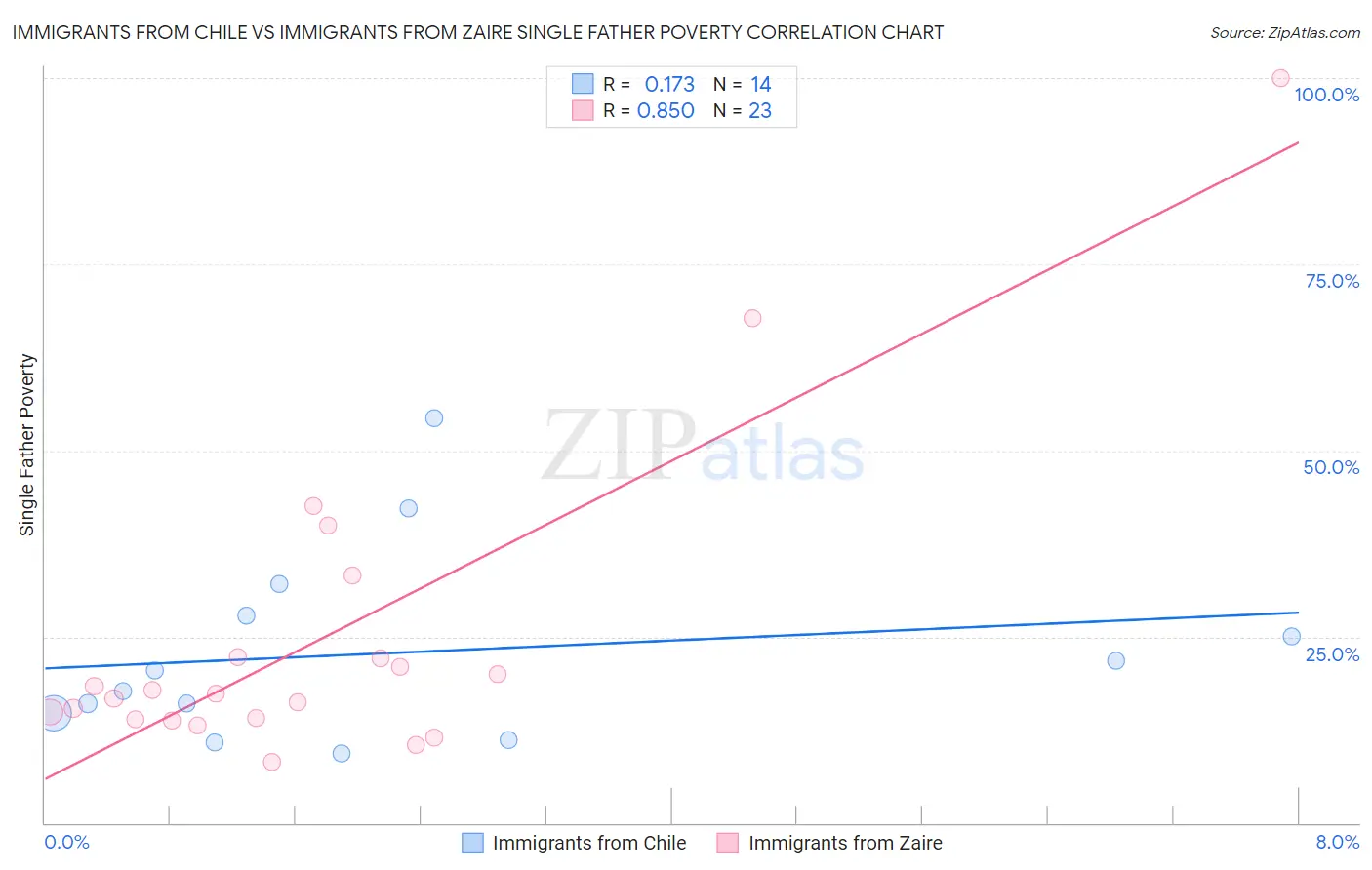 Immigrants from Chile vs Immigrants from Zaire Single Father Poverty