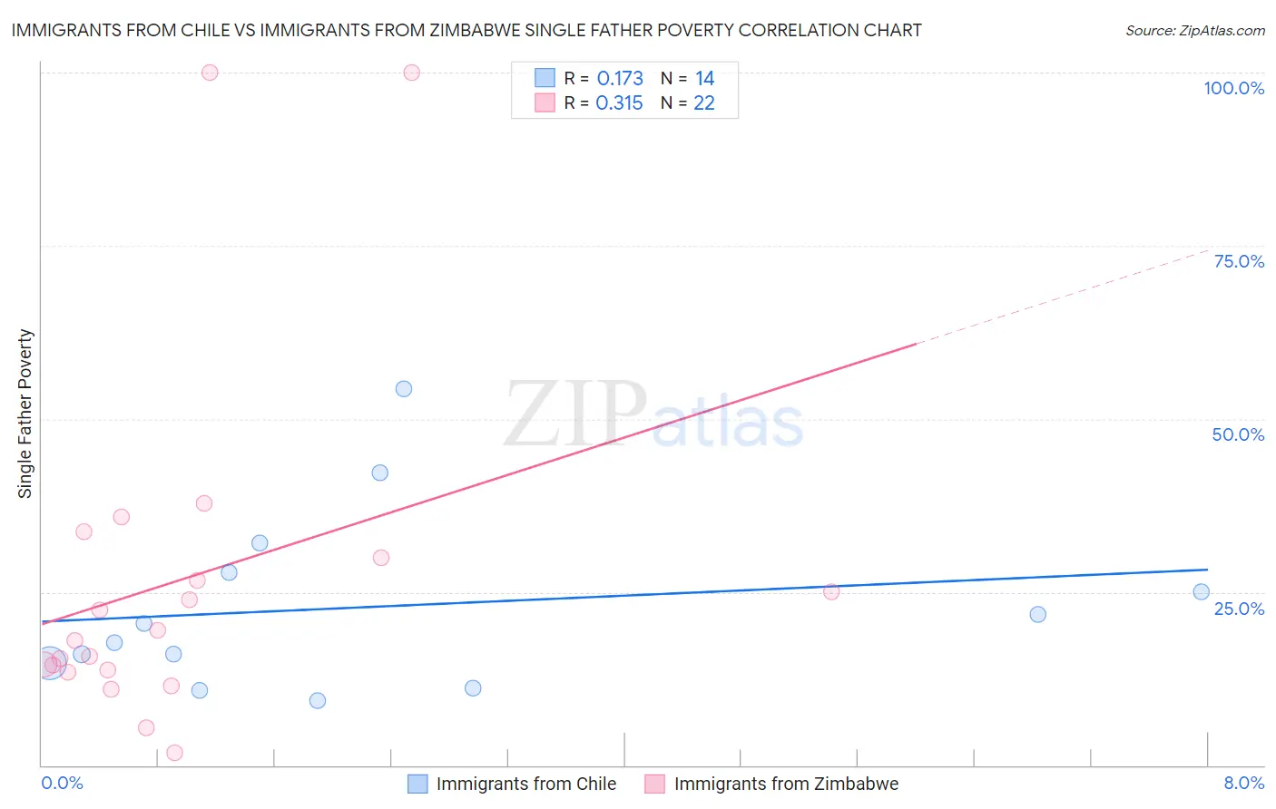 Immigrants from Chile vs Immigrants from Zimbabwe Single Father Poverty