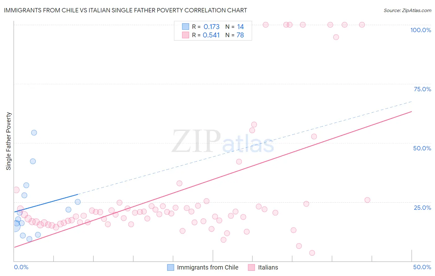 Immigrants from Chile vs Italian Single Father Poverty