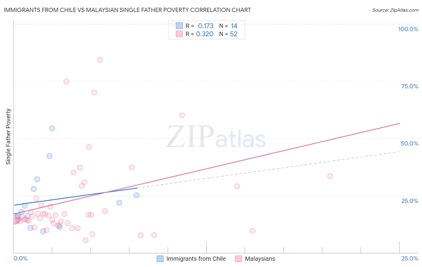 Immigrants from Chile vs Malaysian Single Father Poverty