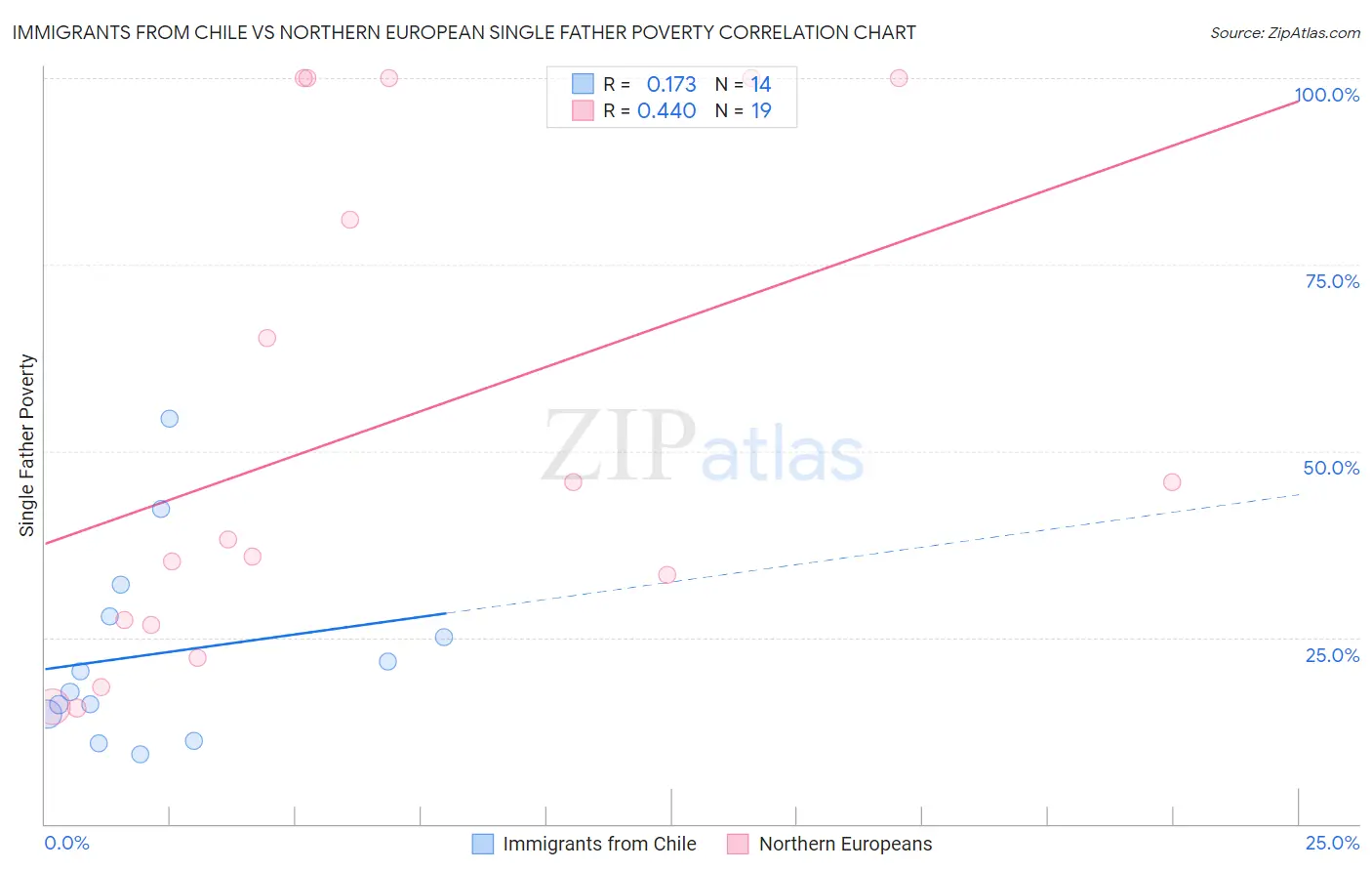 Immigrants from Chile vs Northern European Single Father Poverty