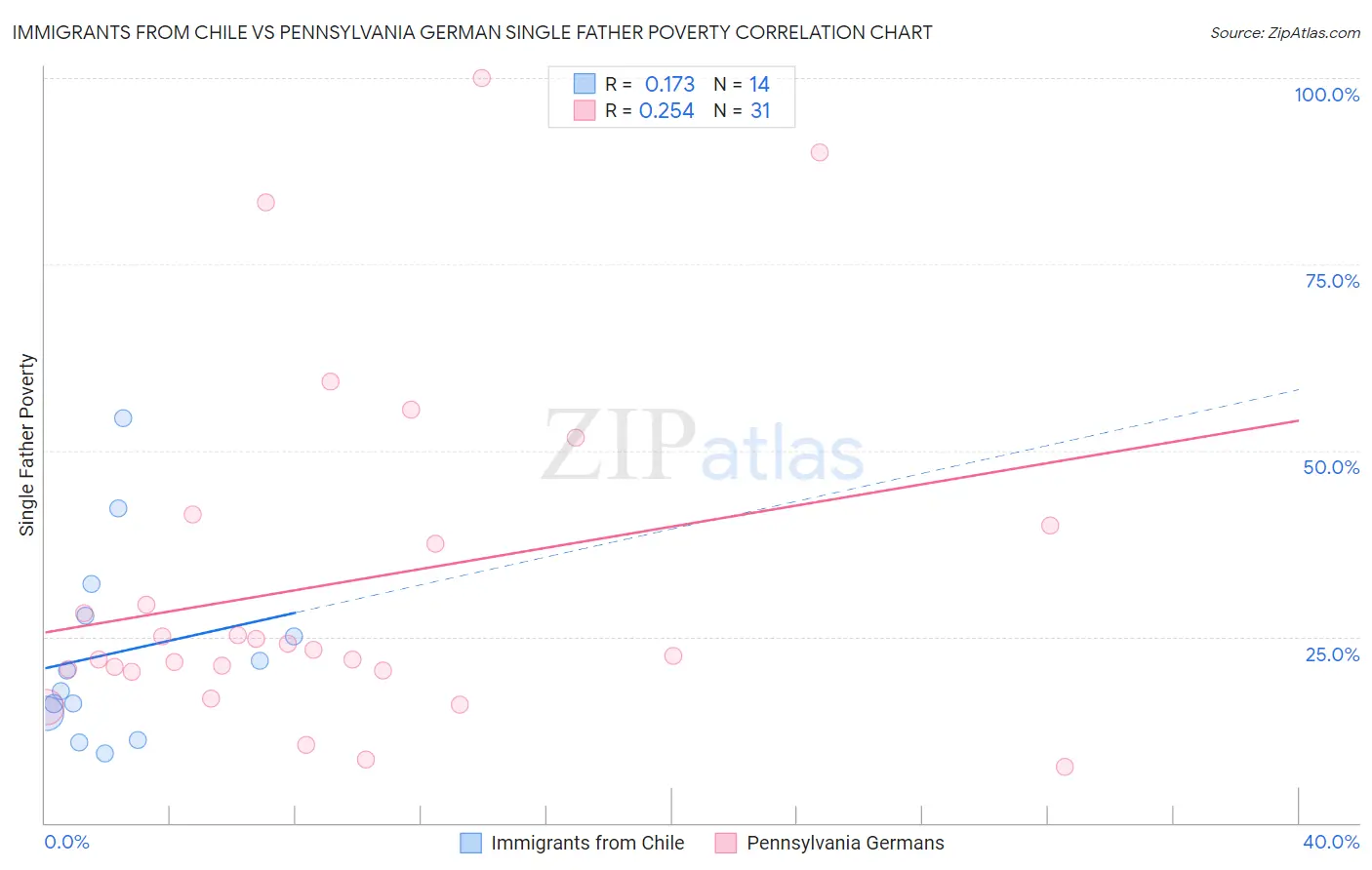 Immigrants from Chile vs Pennsylvania German Single Father Poverty