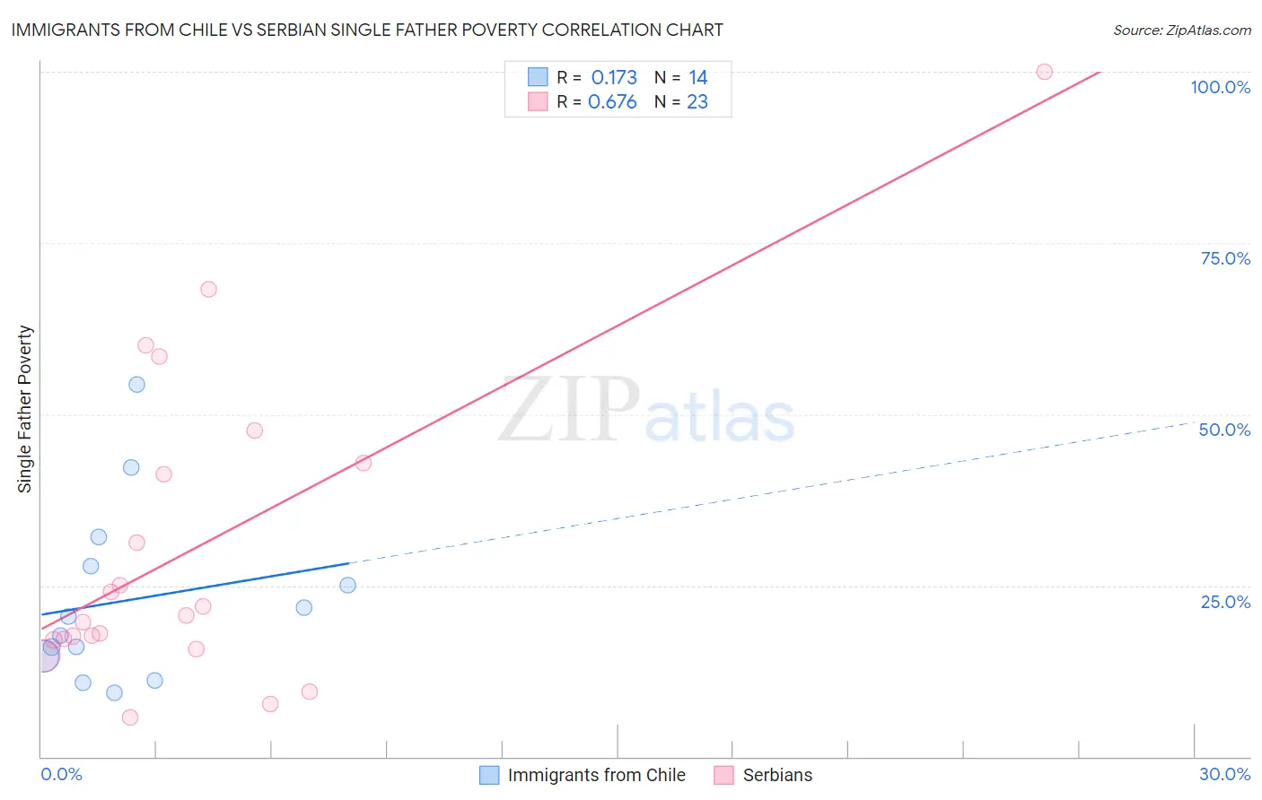 Immigrants from Chile vs Serbian Single Father Poverty