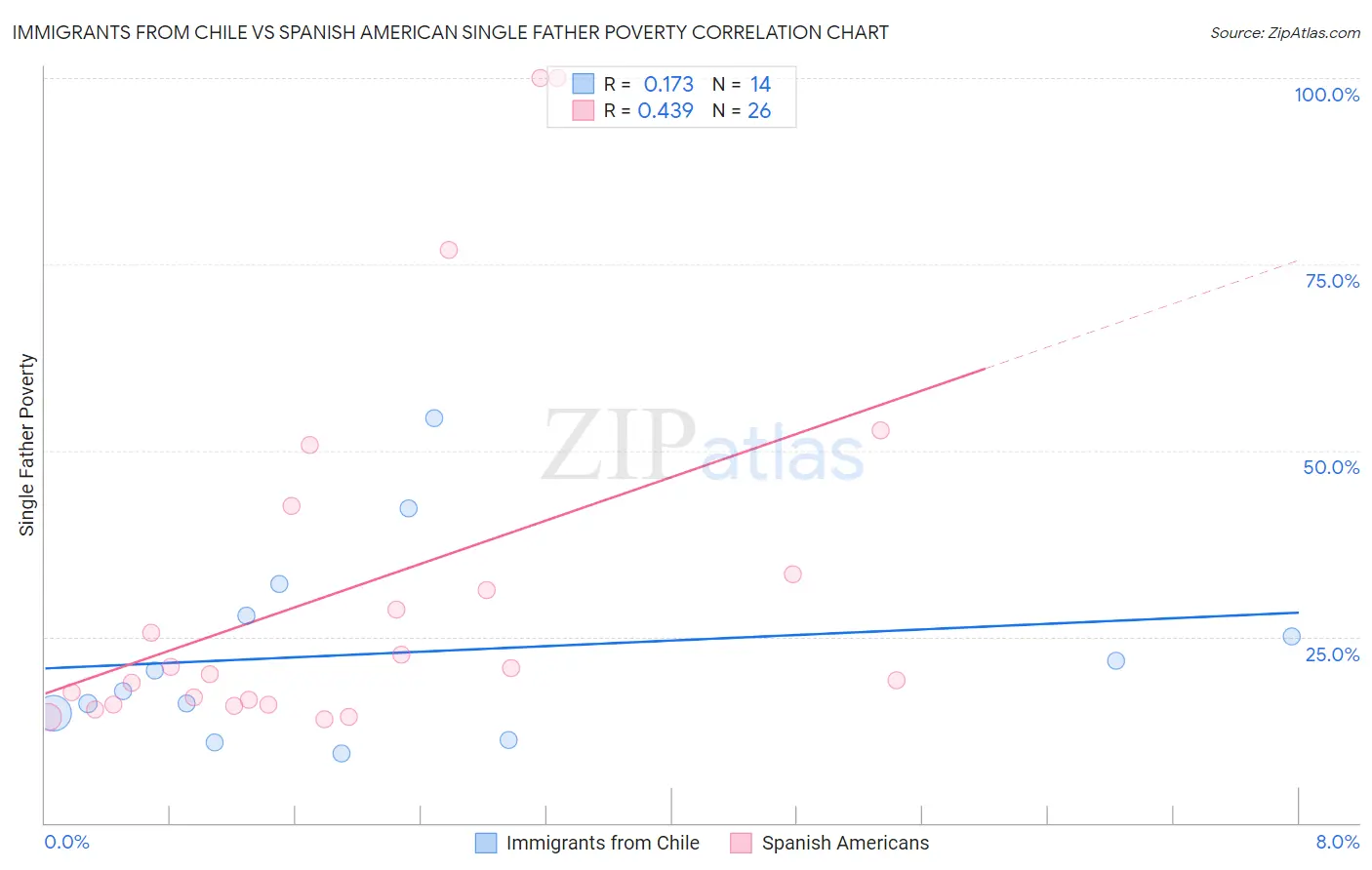 Immigrants from Chile vs Spanish American Single Father Poverty