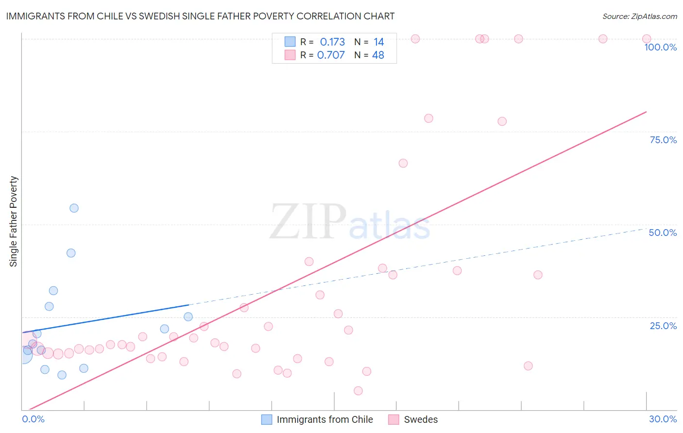 Immigrants from Chile vs Swedish Single Father Poverty