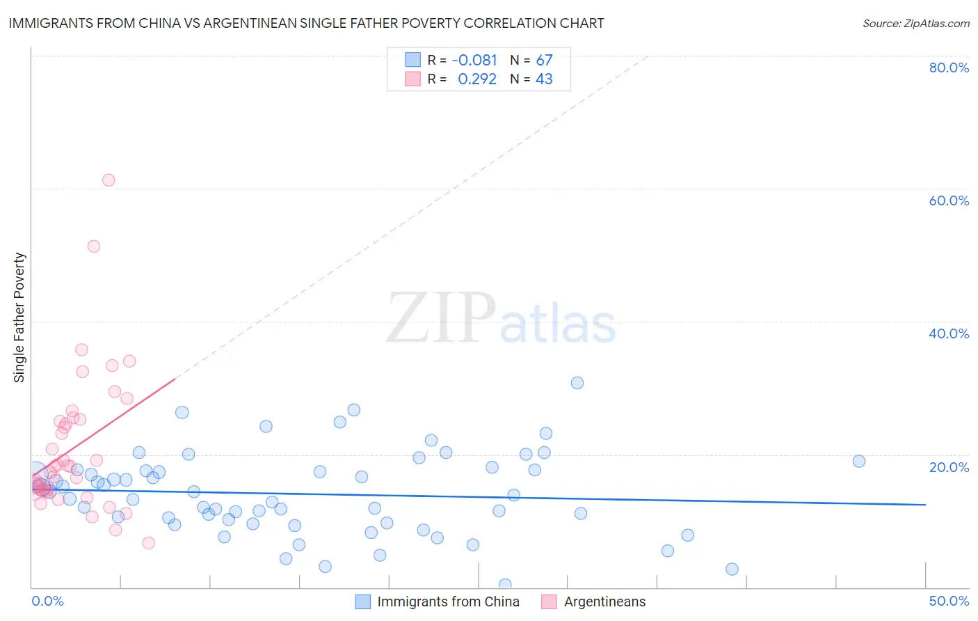 Immigrants from China vs Argentinean Single Father Poverty