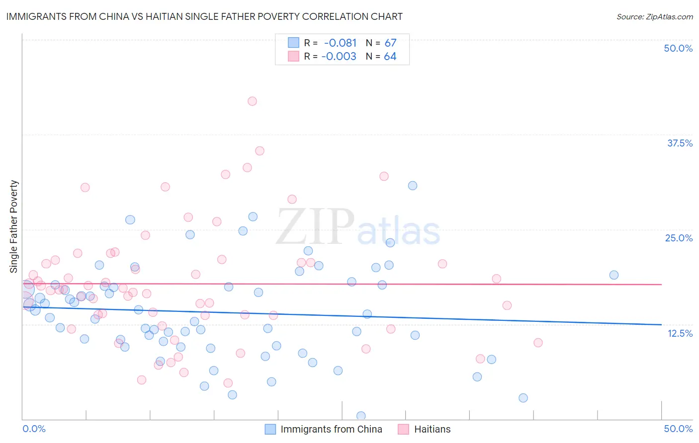 Immigrants from China vs Haitian Single Father Poverty