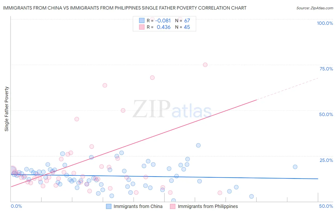 Immigrants from China vs Immigrants from Philippines Single Father Poverty