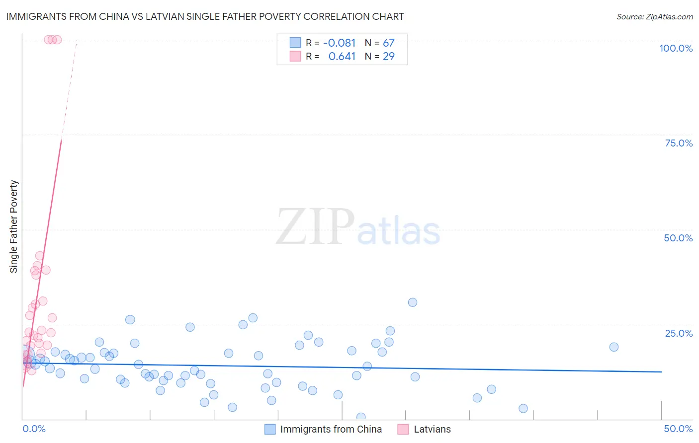 Immigrants from China vs Latvian Single Father Poverty