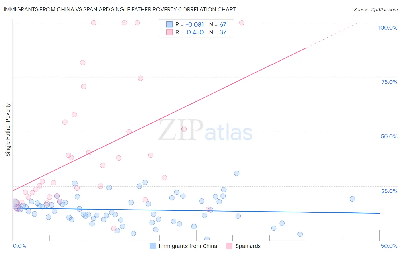 Immigrants from China vs Spaniard Single Father Poverty