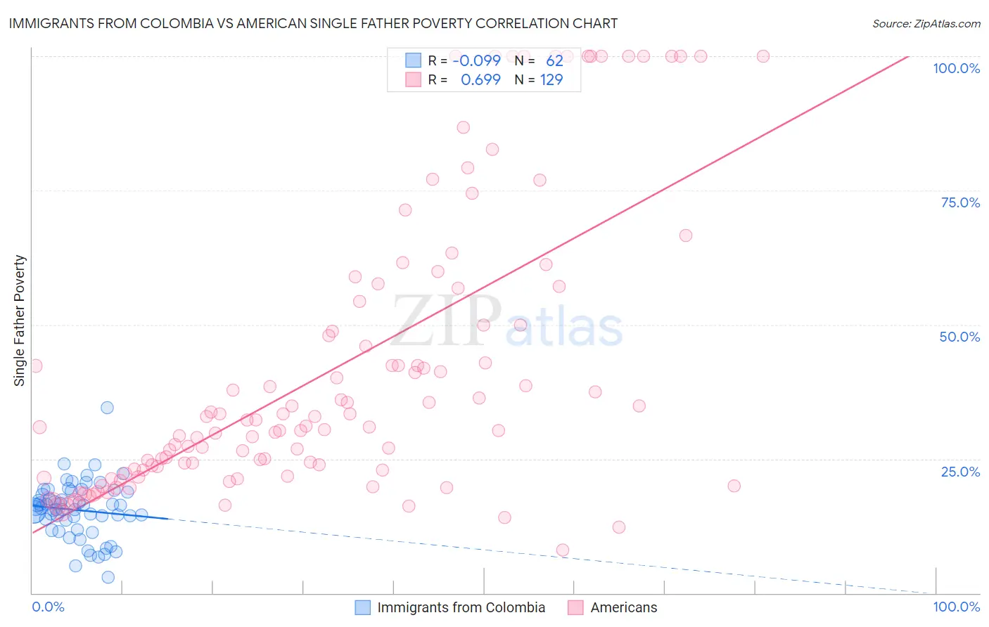 Immigrants from Colombia vs American Single Father Poverty