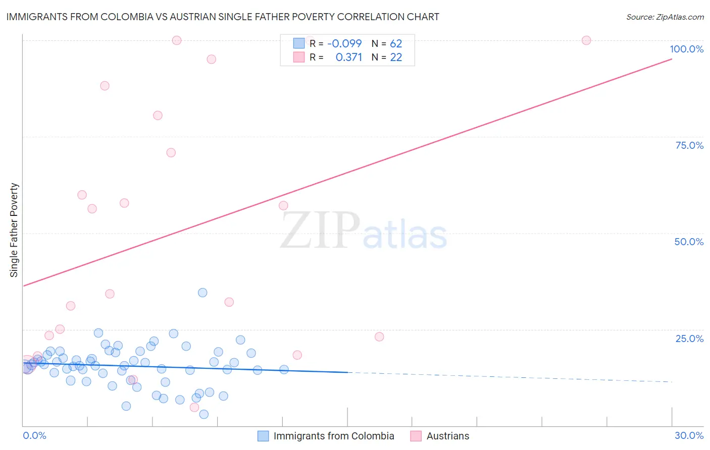 Immigrants from Colombia vs Austrian Single Father Poverty