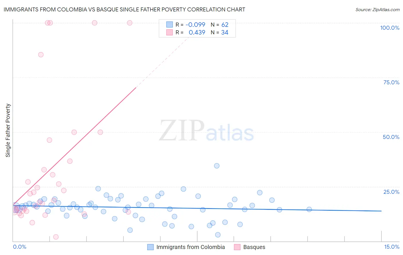 Immigrants from Colombia vs Basque Single Father Poverty