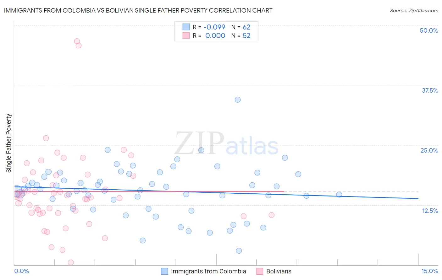 Immigrants from Colombia vs Bolivian Single Father Poverty