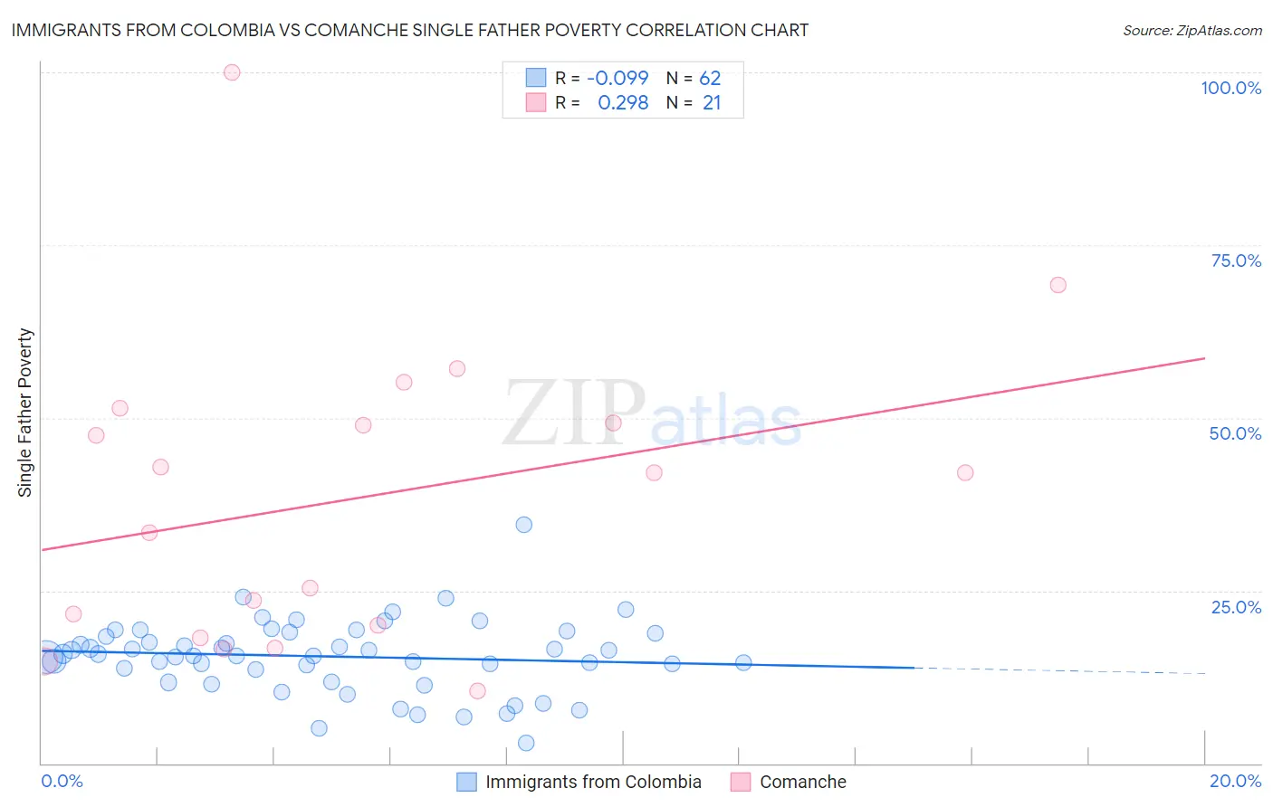 Immigrants from Colombia vs Comanche Single Father Poverty