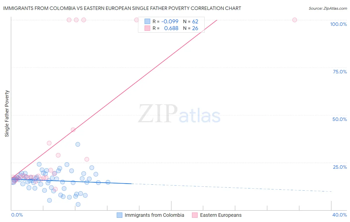 Immigrants from Colombia vs Eastern European Single Father Poverty