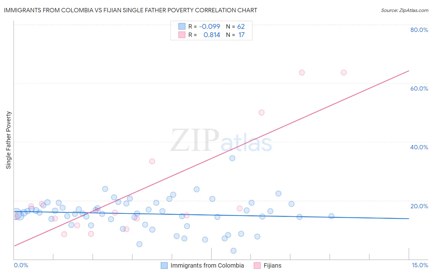 Immigrants from Colombia vs Fijian Single Father Poverty