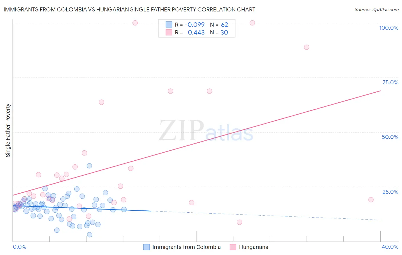 Immigrants from Colombia vs Hungarian Single Father Poverty