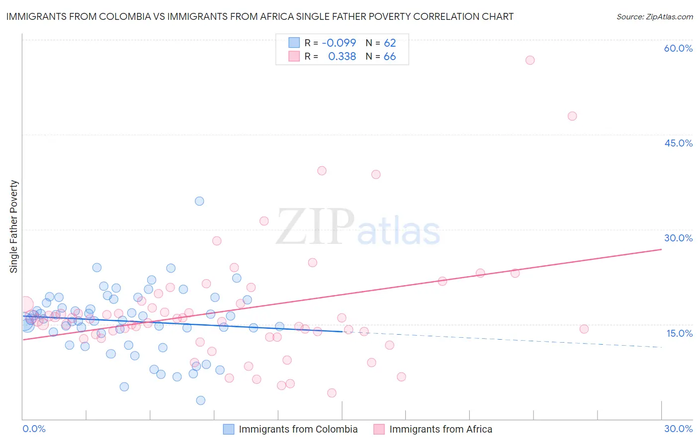 Immigrants from Colombia vs Immigrants from Africa Single Father Poverty