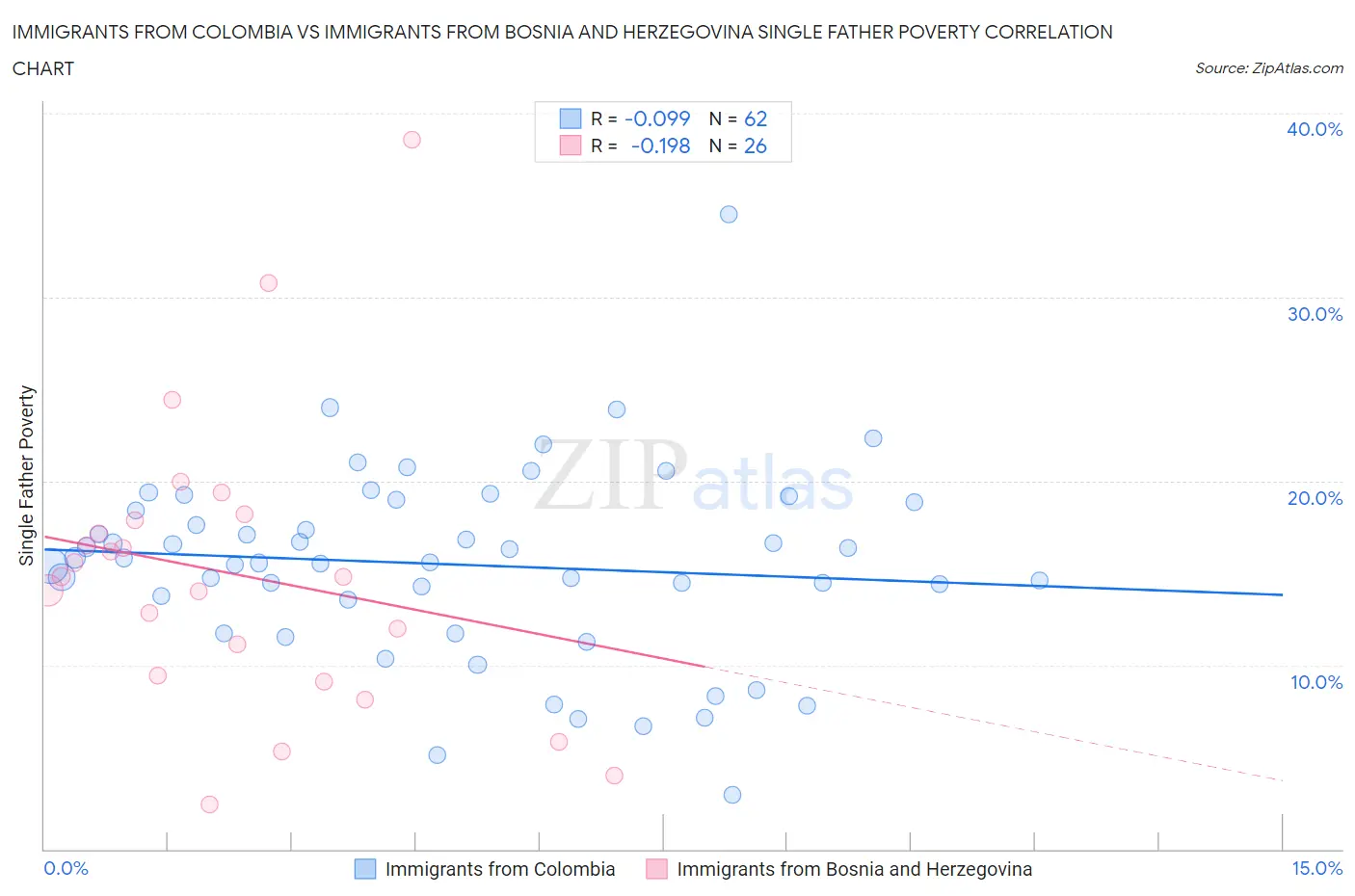 Immigrants from Colombia vs Immigrants from Bosnia and Herzegovina Single Father Poverty