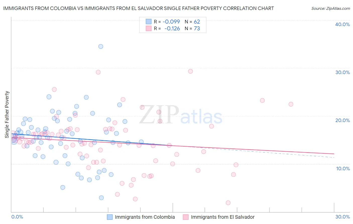 Immigrants from Colombia vs Immigrants from El Salvador Single Father Poverty
