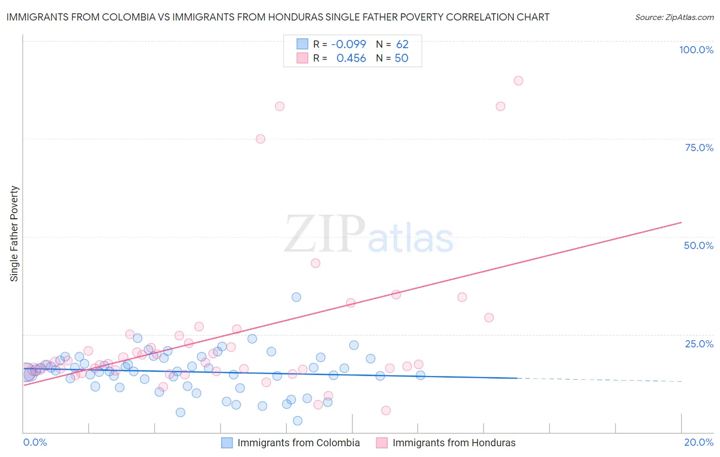 Immigrants from Colombia vs Immigrants from Honduras Single Father Poverty