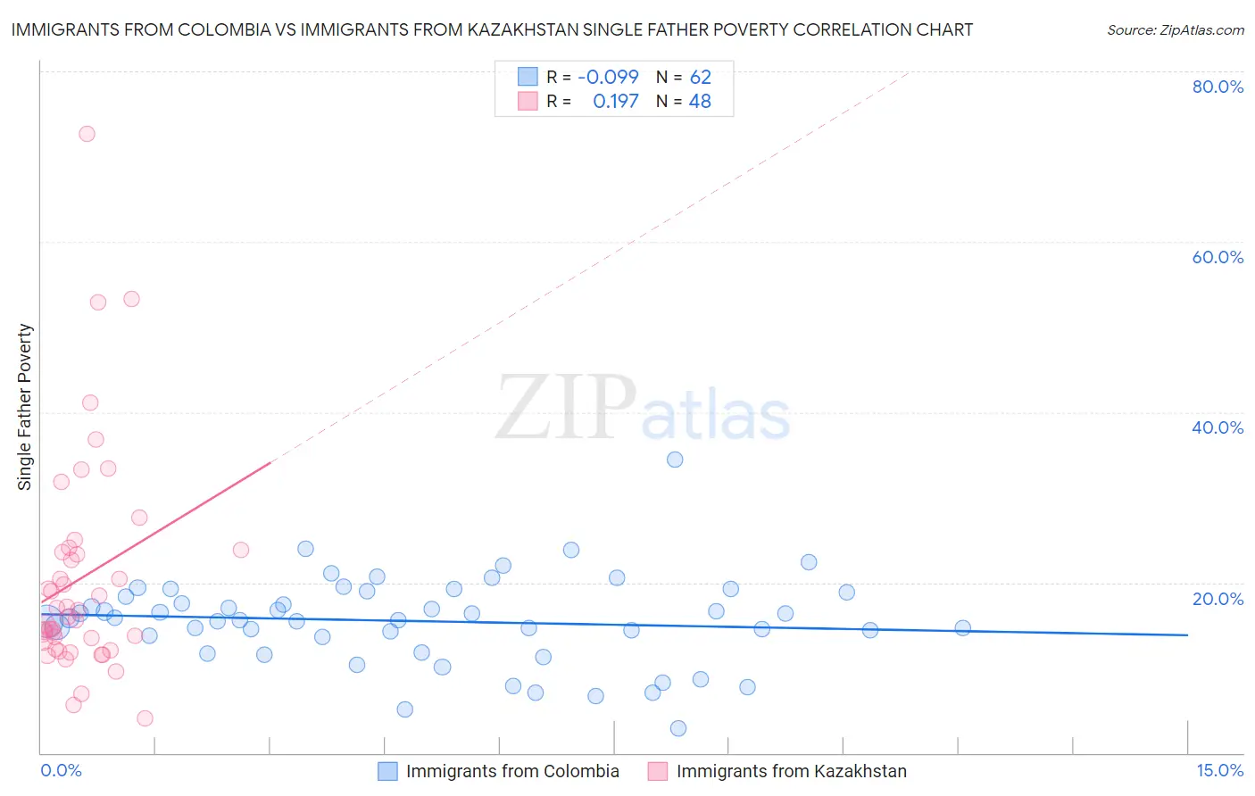 Immigrants from Colombia vs Immigrants from Kazakhstan Single Father Poverty