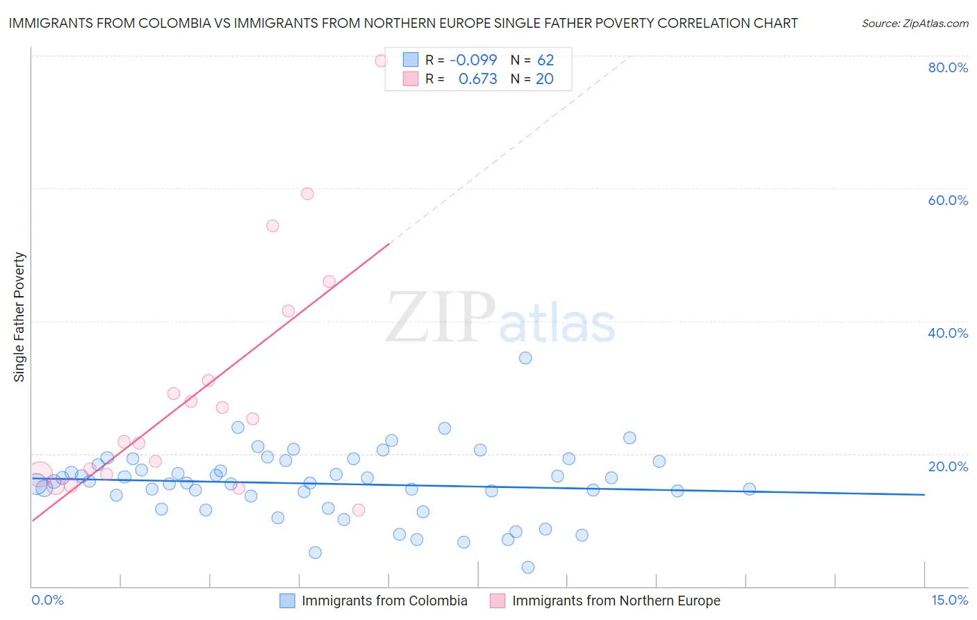 Immigrants from Colombia vs Immigrants from Northern Europe Single Father Poverty