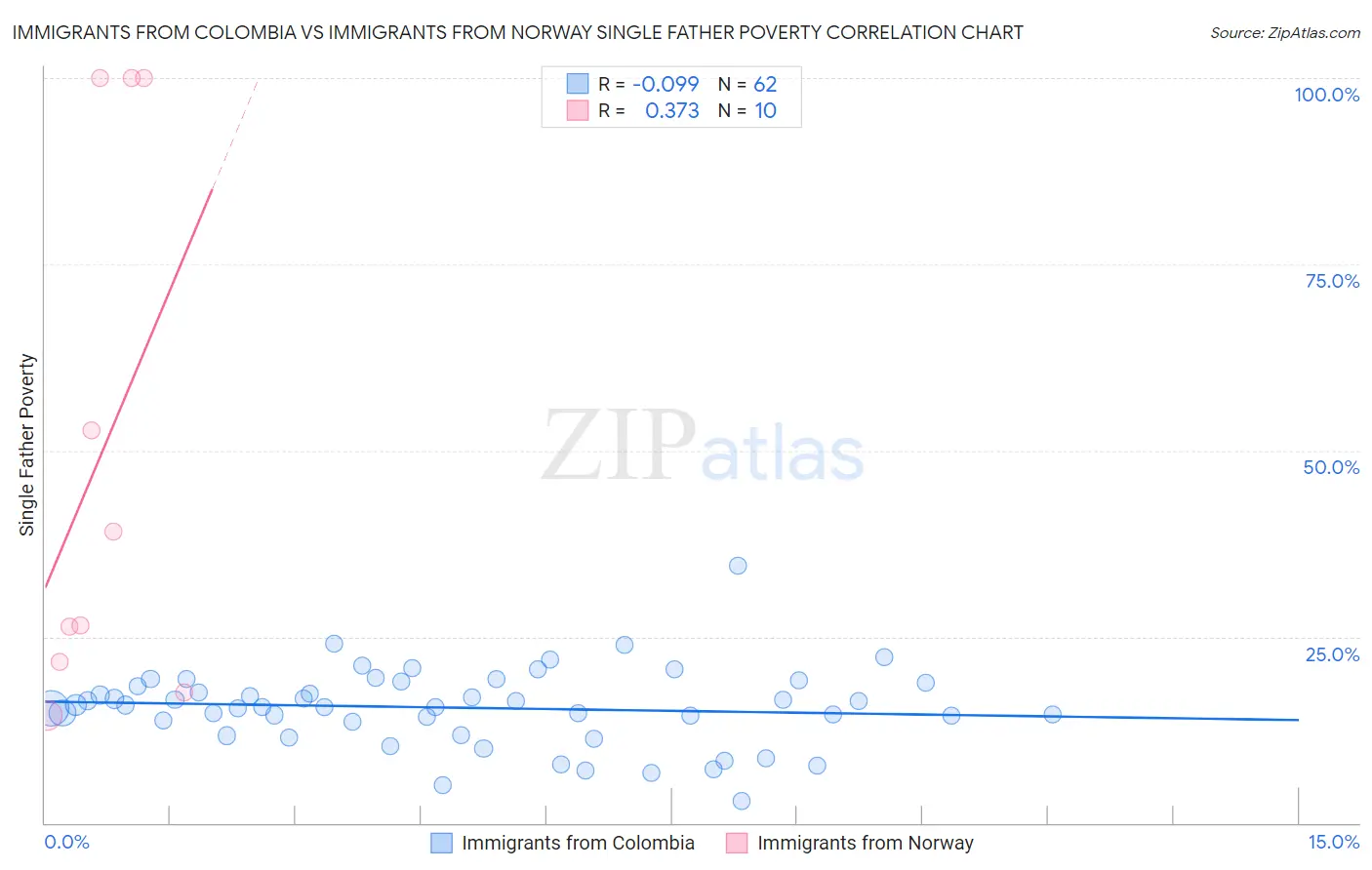 Immigrants from Colombia vs Immigrants from Norway Single Father Poverty