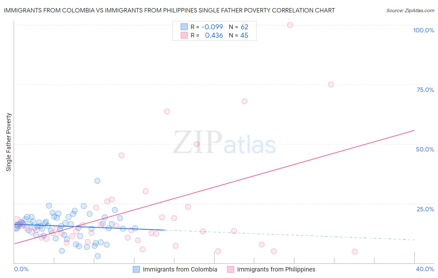 Immigrants from Colombia vs Immigrants from Philippines Single Father Poverty