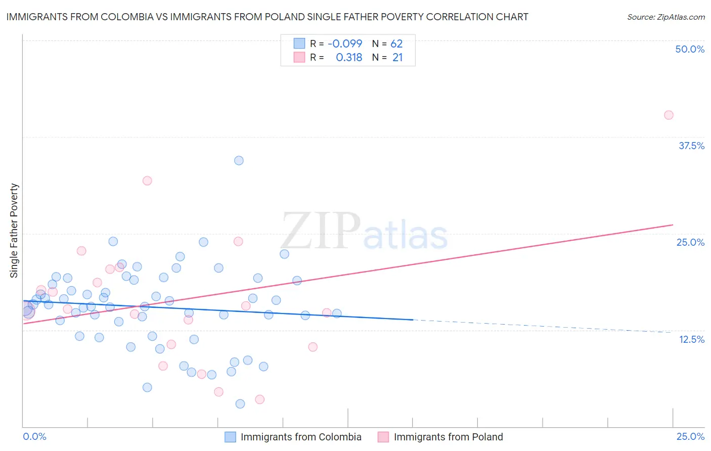 Immigrants from Colombia vs Immigrants from Poland Single Father Poverty