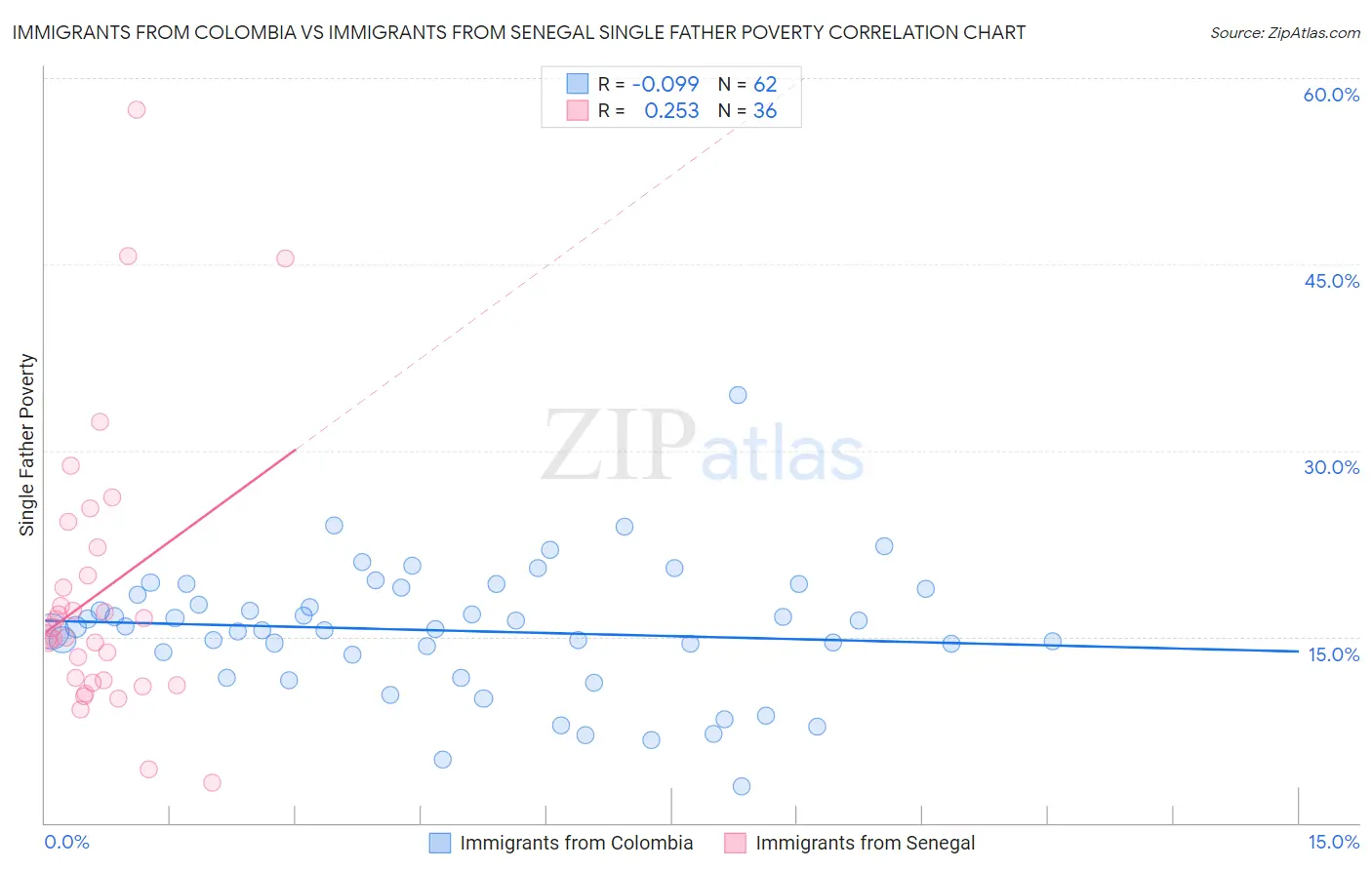 Immigrants from Colombia vs Immigrants from Senegal Single Father Poverty