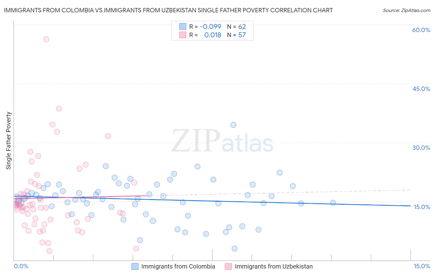 Immigrants from Colombia vs Immigrants from Uzbekistan Single Father Poverty