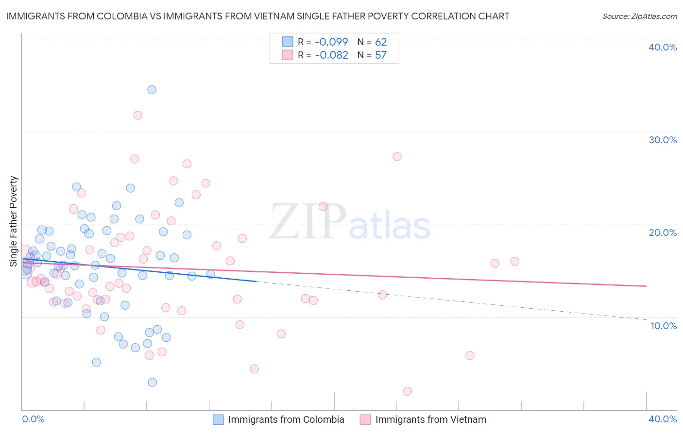 Immigrants from Colombia vs Immigrants from Vietnam Single Father Poverty