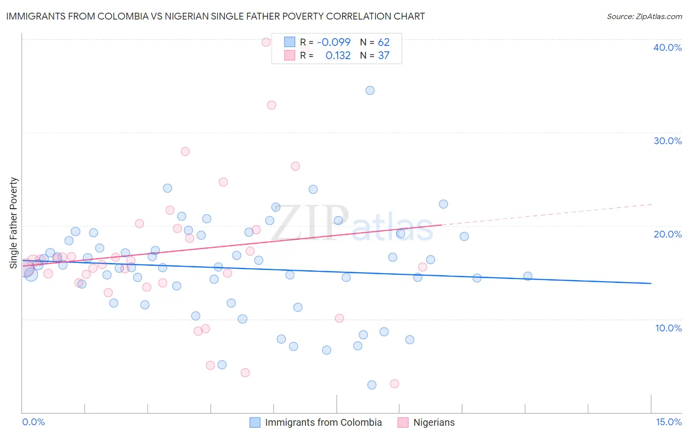 Immigrants from Colombia vs Nigerian Single Father Poverty