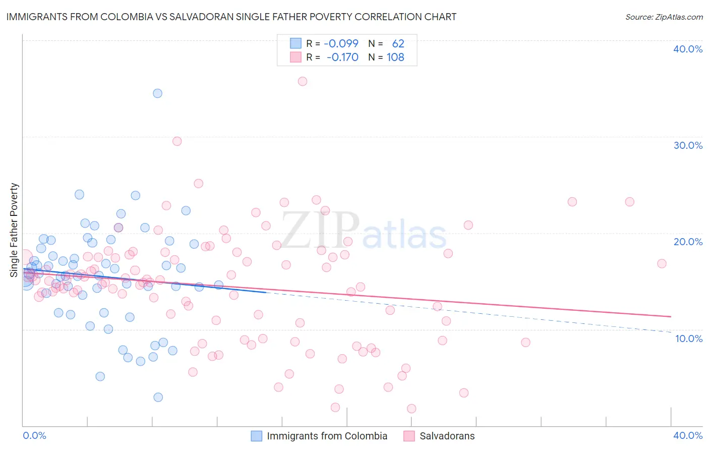 Immigrants from Colombia vs Salvadoran Single Father Poverty