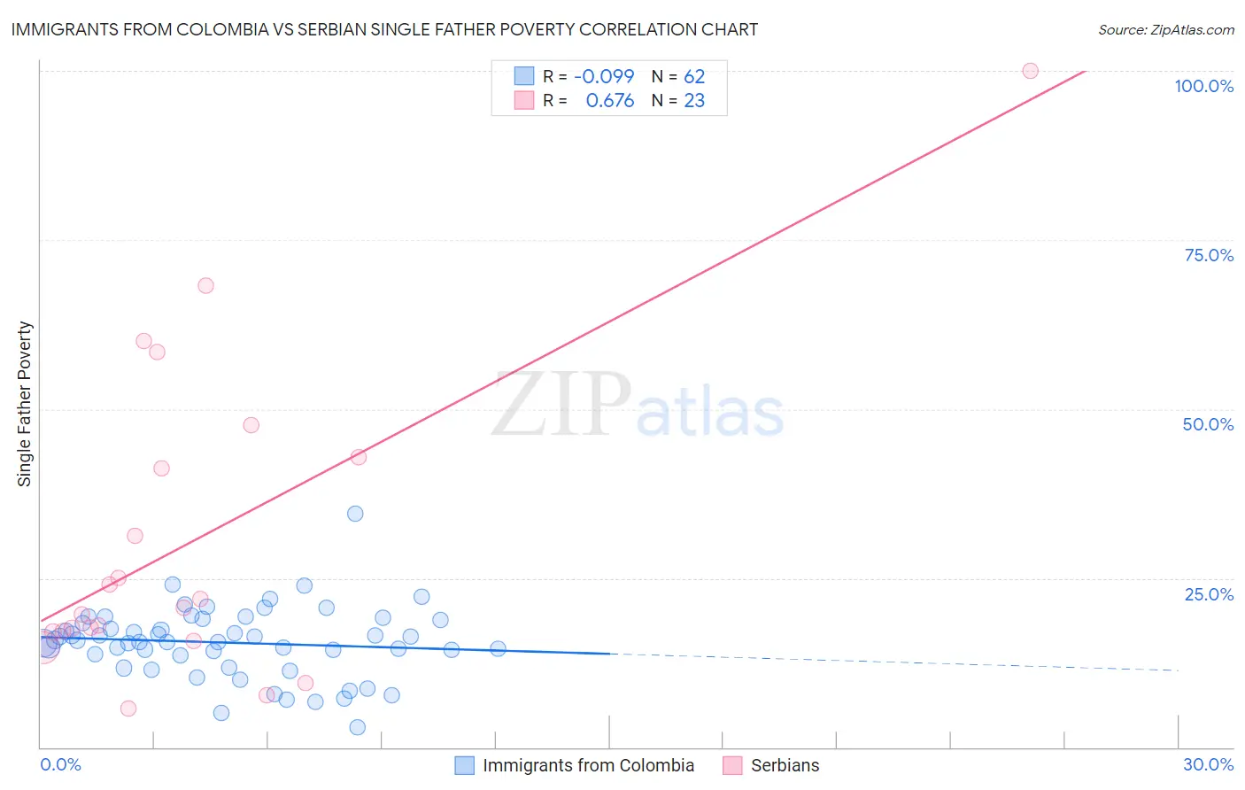 Immigrants from Colombia vs Serbian Single Father Poverty