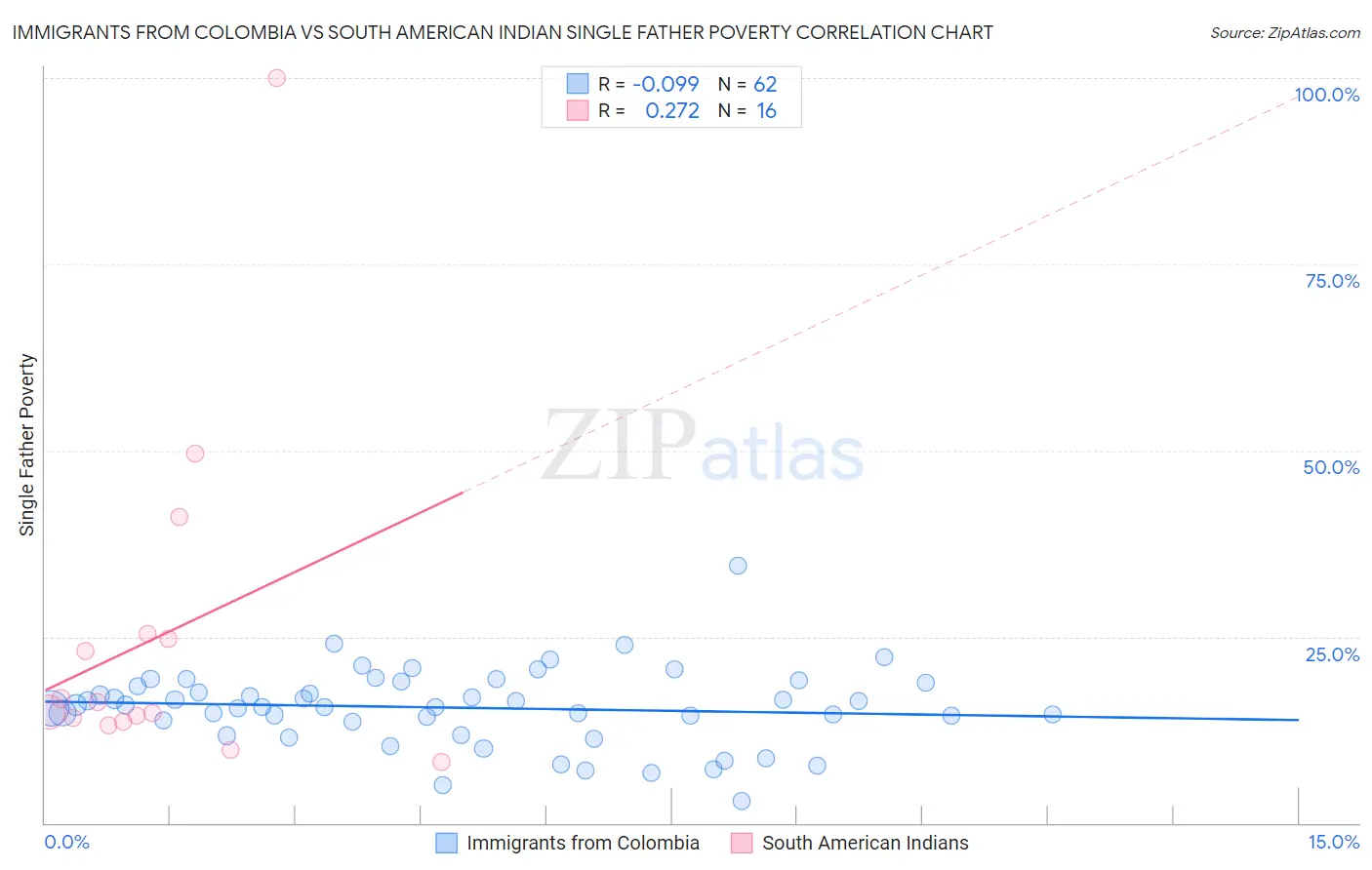 Immigrants from Colombia vs South American Indian Single Father Poverty