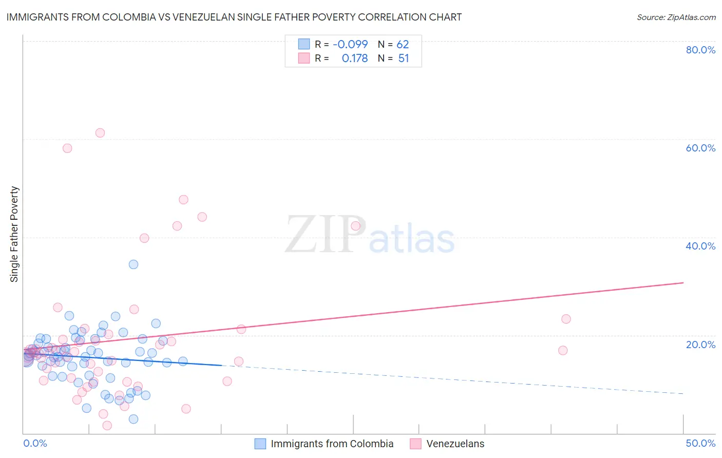 Immigrants from Colombia vs Venezuelan Single Father Poverty